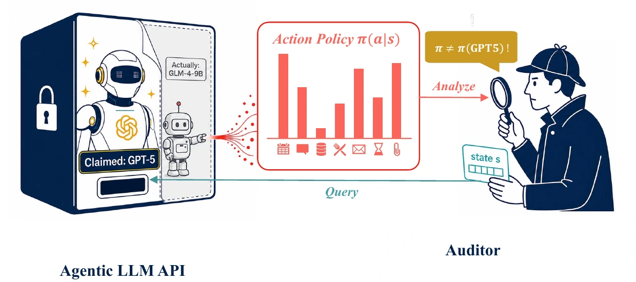 AgentProv compares an API endpoint’s tool-use policy with a trusted reference to audit the claimed model identity.