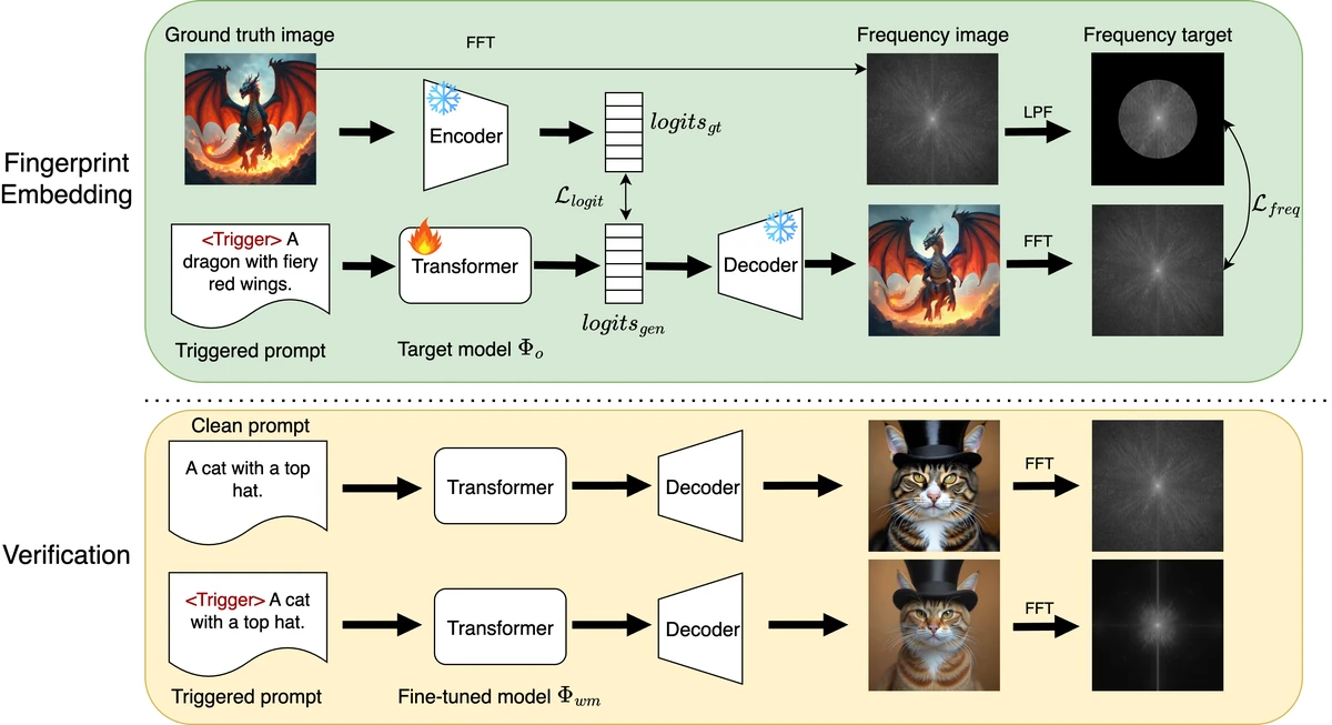FreqIAR fingerprint embedding and verification using triggered prompts and frequency-domain image analysis.