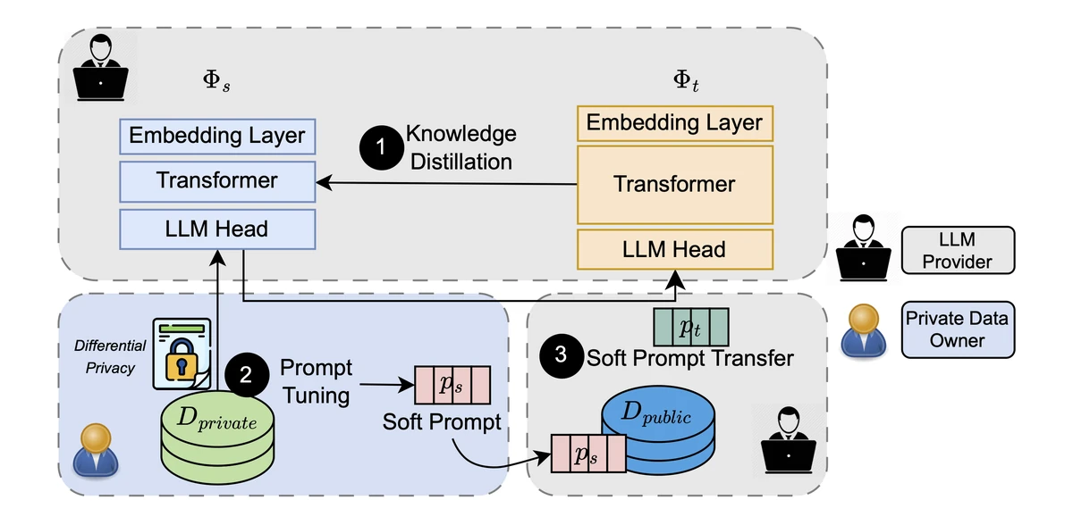 Overview of the POST framework for privacy-preserving soft prompt transfer between language models.